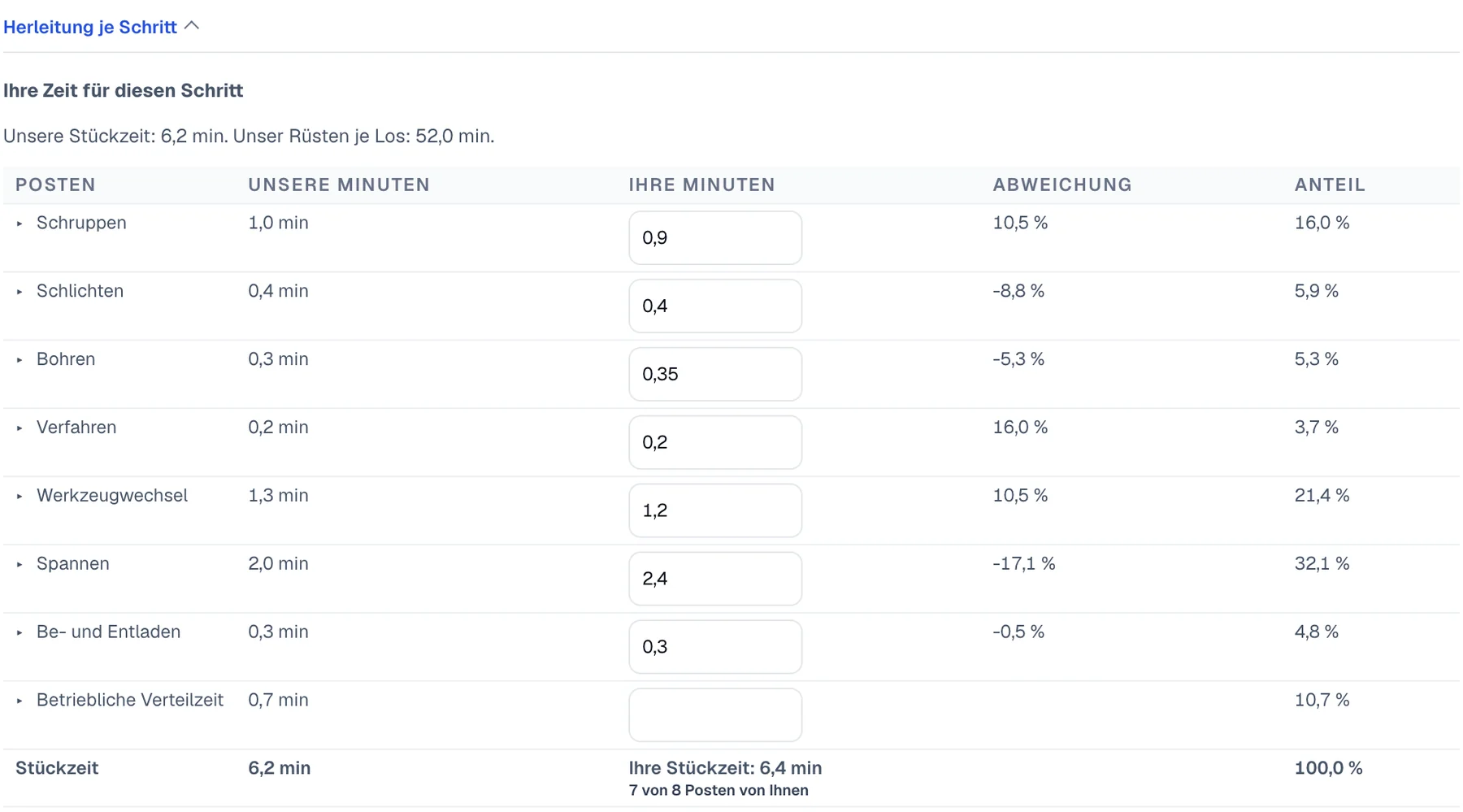 Ihre Zeit für diesen Schritt: Posten mit unseren Minuten, Ihren Minuten und der Abweichung in Prozent, zum Beispiel Spannen 2,0 gegen 2,4 Minuten.