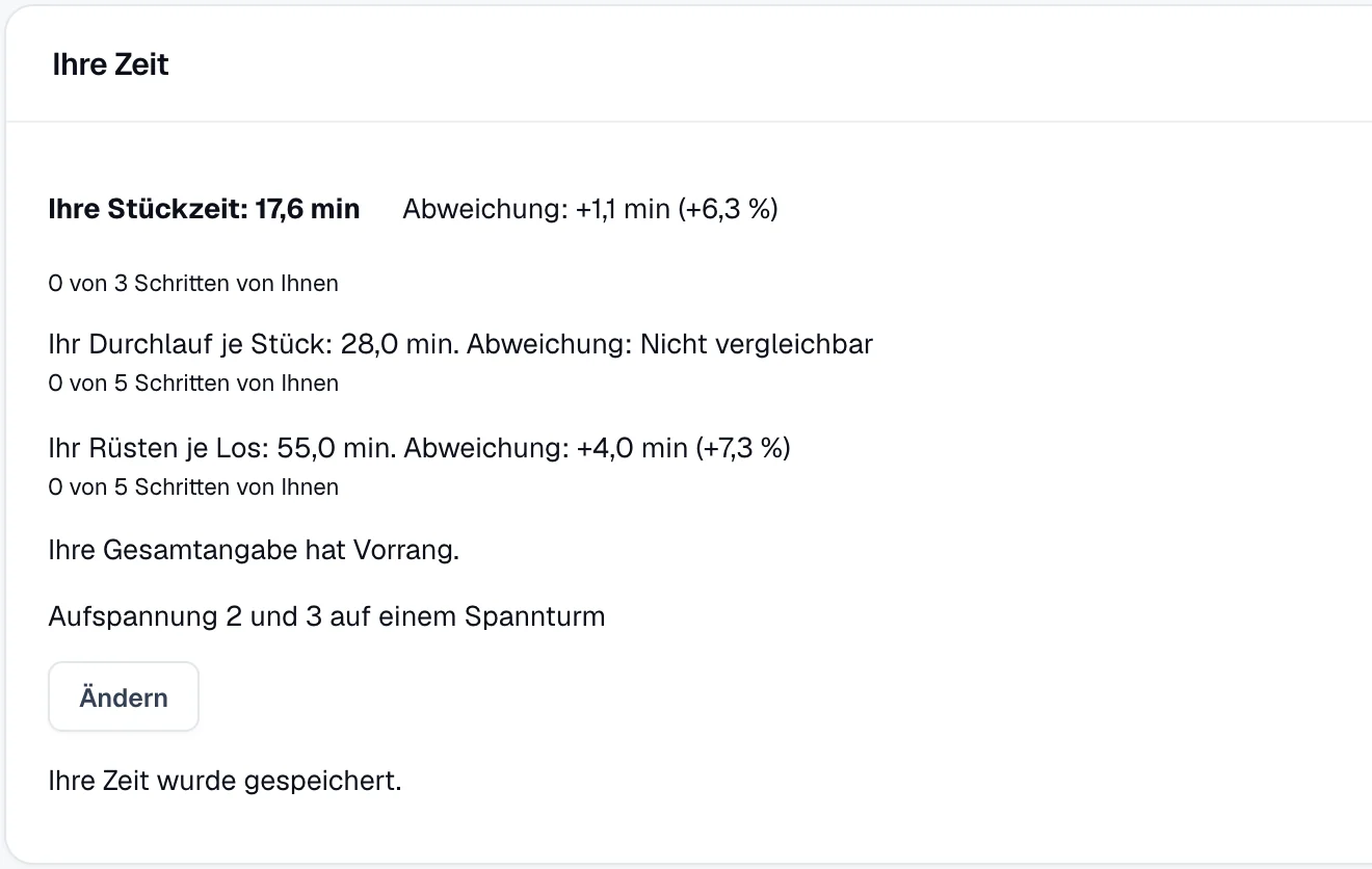 Karte Ihre Zeit: Ihre Stückzeit 17,6 Minuten, Abweichung plus 1,1 Minuten oder 6,3 Prozent, Ihr Rüsten je Los 55,0 Minuten mit Abweichung plus 4,0 Minuten.