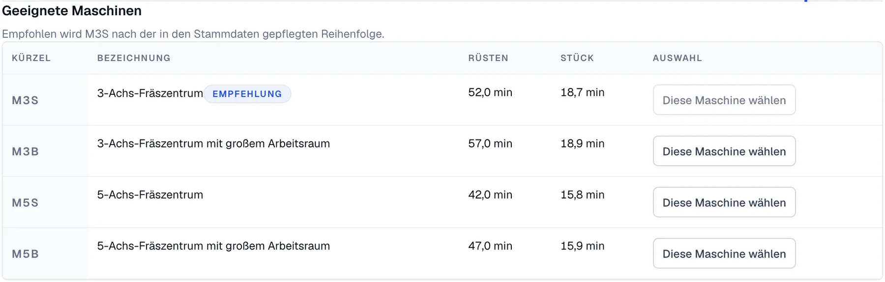Tabelle der geeigneten Maschinen mit Rüsten und Stückzeit: 3-Achs-Fräszentrum 52,0 und 18,7 Minuten als Empfehlung, weitere Fräszentren daneben.